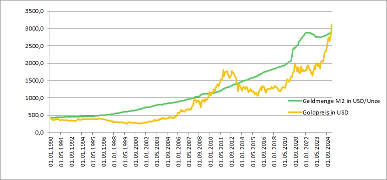 Goldpreis_Geldmenge_M2