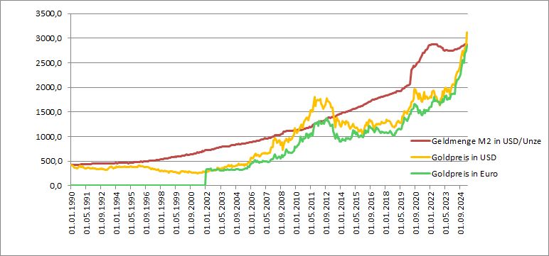 Goldpreis_Euro_Geldmenge_M2