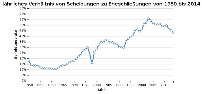 Scheidungsrate