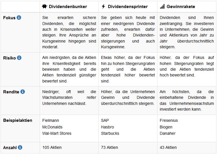 dividenden-strategien