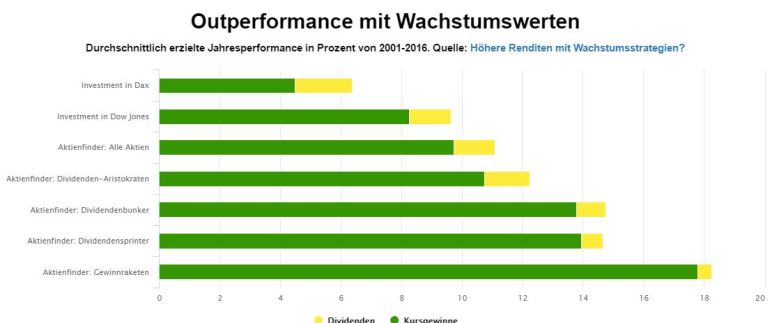 wachstumswerte-outperformance