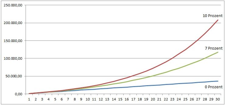 Vermoegensentwicklung_Zinssatz