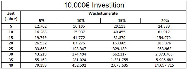 Zinseszins_Einmalanlage