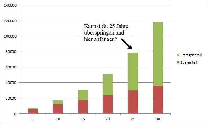 Zinseszins_Sparanteil_Ertragsanteil