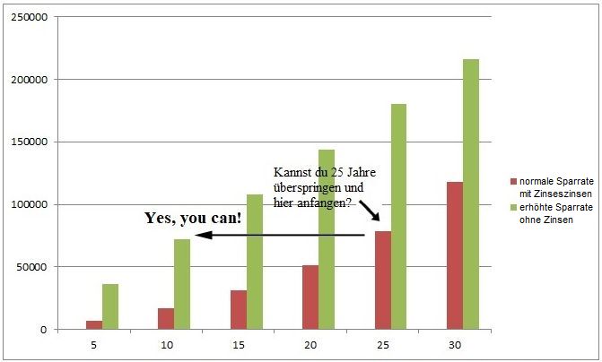 Zinseszins_Vergleich_Sparrate