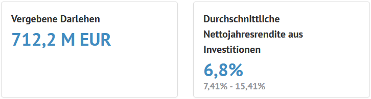 Bondora vergebene Darlehen